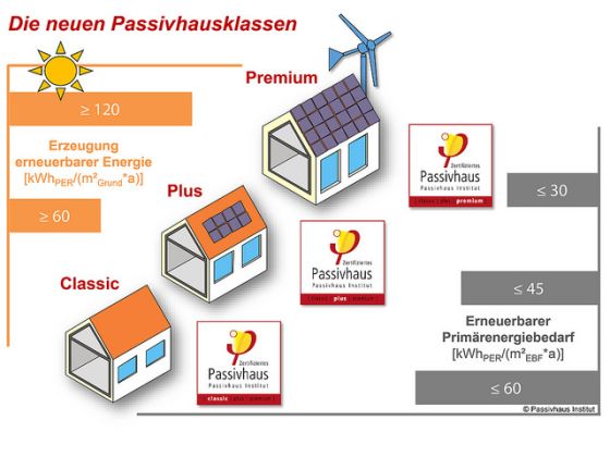 Die neuen Passivhaus-Klassen im Überblick (Grafik: Passivhaus-Institut)